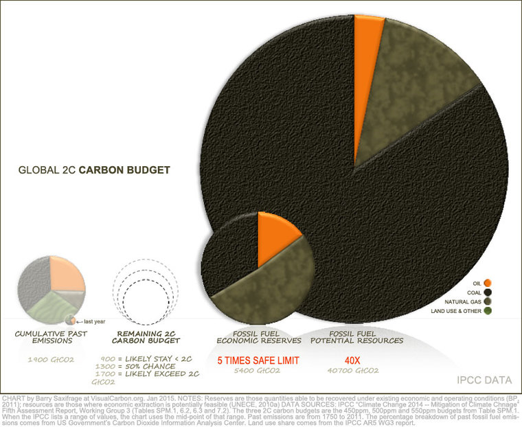 Global 2C Carbon Budget by Barry Saxifrage