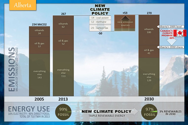 Alberta's 2030 climate policy: The missing infographic by Barry Saxifrage