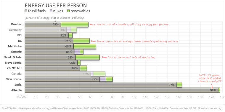 Energy use per Canadian by Barry Saxifrage