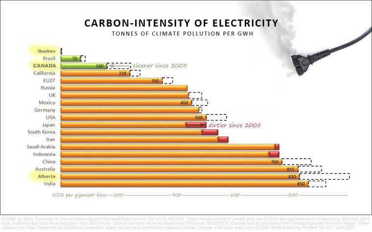 Carbon-intensity of Electricity by nation by Barry Saxifrage