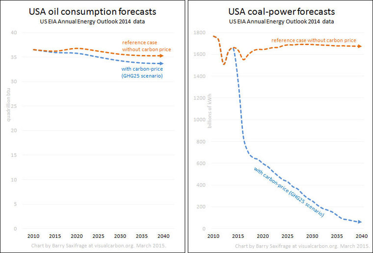 USA oil and coal, with and without carbon pricing by Barry Saxifrage