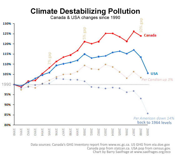 Canada out of step with USA on GHG trends by Barry Saxifrage