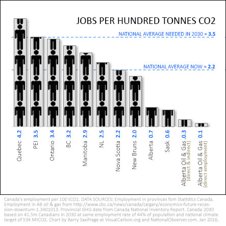 Canadian Jobs per tonne of climate pollution by Barry Saxifrage