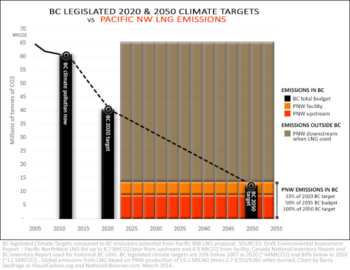 BC climate promises vs Pacific NW LNG pollution by Barry Saxifrage