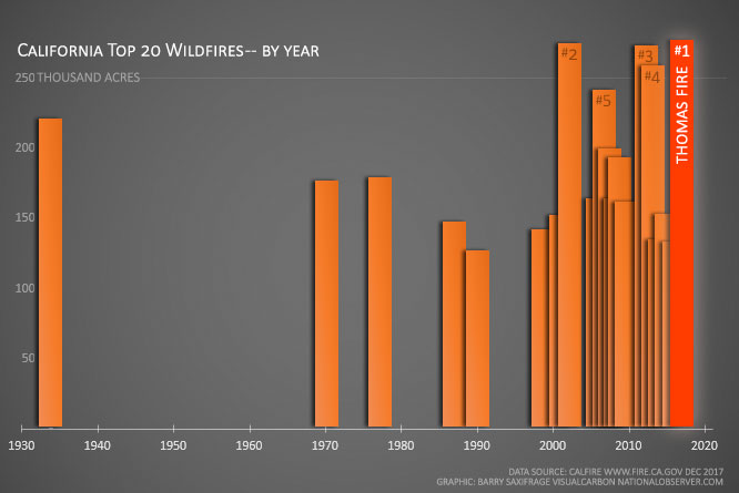 California Top 20 Wildfires -- by year by Barry Saxifrage
