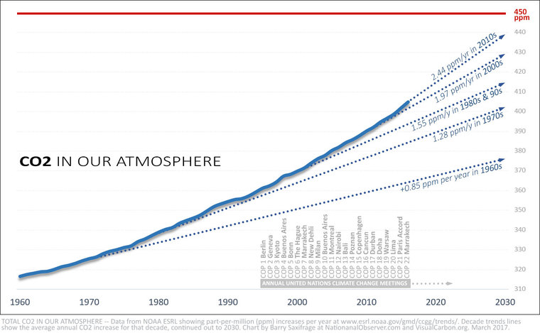 CO2 levels accelerate up, smash records by Barry Saxifrage