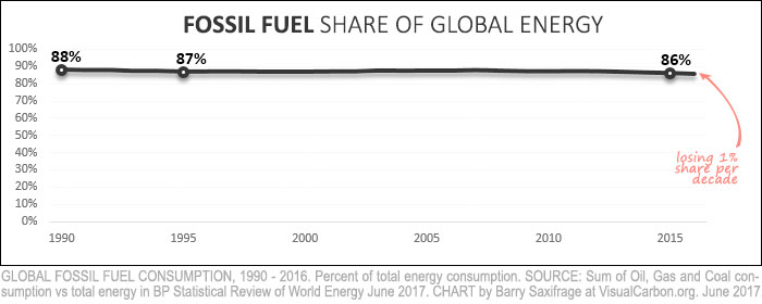 Fossil fuels vs Renewables. Are we there yet? by Barry Saxifrage